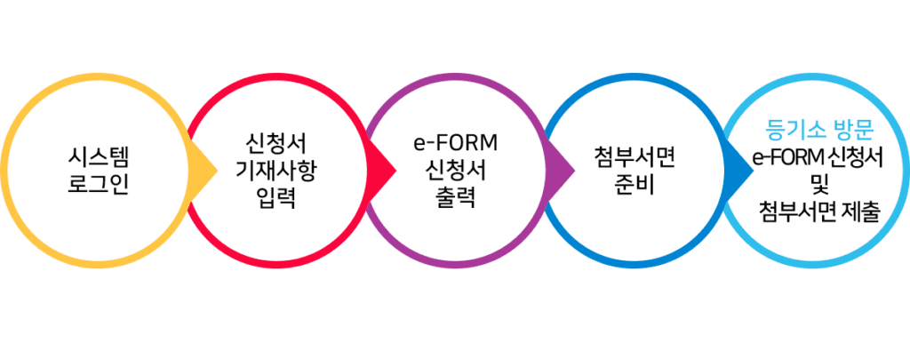 부동산등기의 종류와 신청 총정리 : 6 지상권 - LawInUs