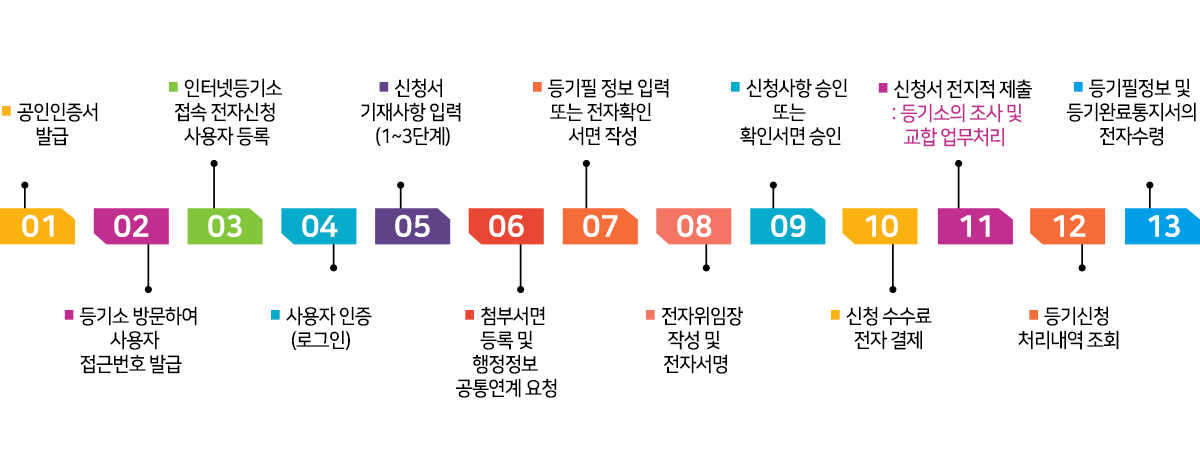 부동산등기의 종류와 신청 총정리 : 7 등기명의인 표시변경등기 - LawInUs